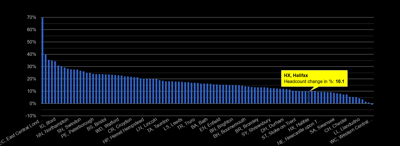 Halifax population growth rates.