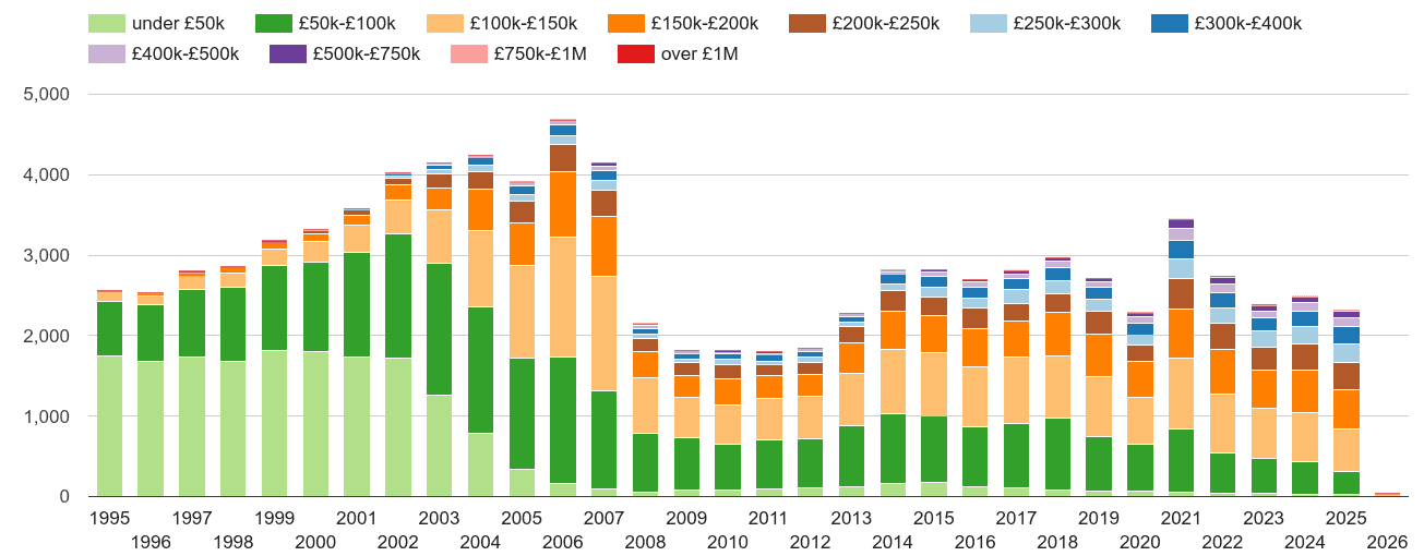 Halifax property sales volumes in maps and graphs. August 2024