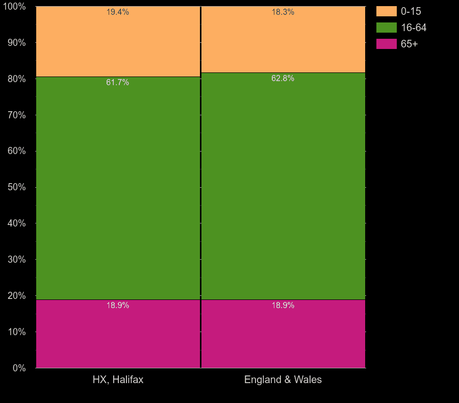 Halifax population stats in maps and graphs.