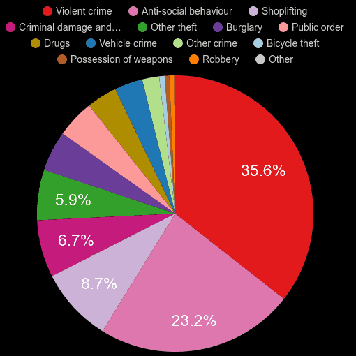 Harrogate crime statistics comparison. September 2024