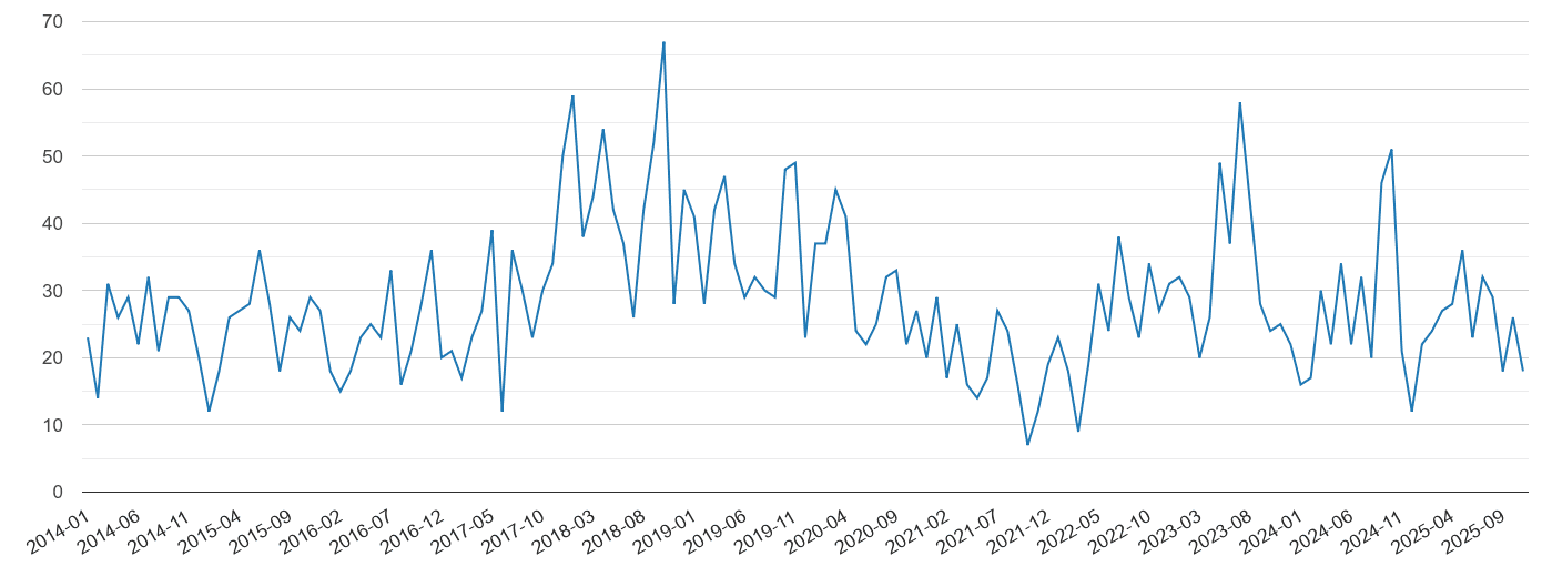Harrogate vehicle crime statistics in maps and graphs. July 2024