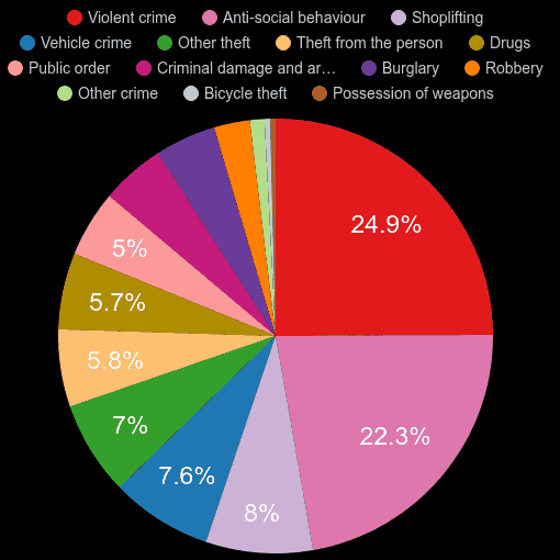 Harrow crime statistics comparison. September 2024