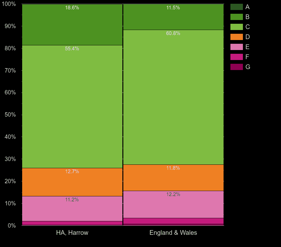 Harrow home energy efficiency comparision