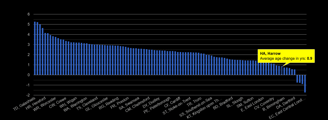 Harrow population growth rates.