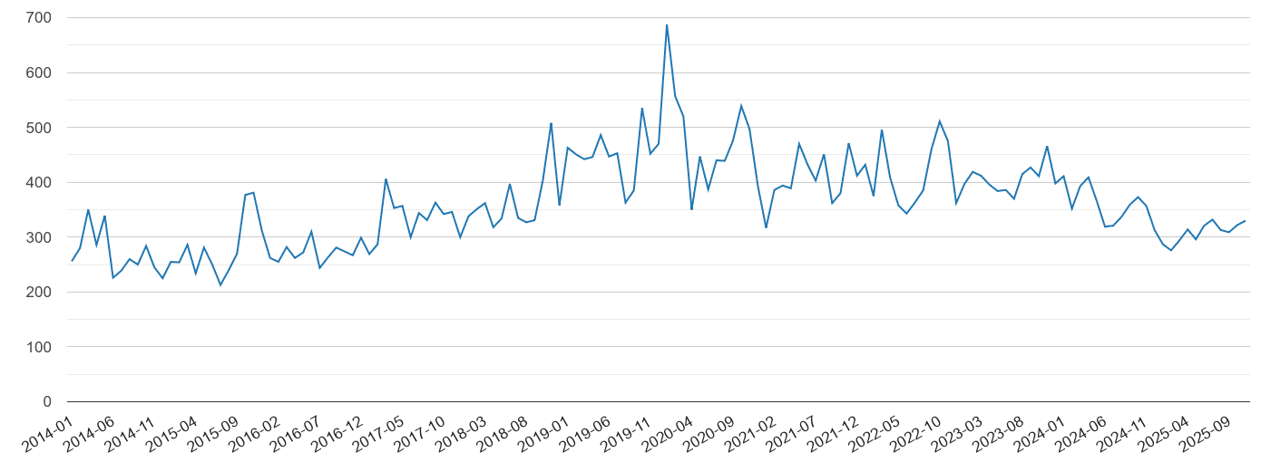 Harrow vehicle crime statistics in maps and graphs.