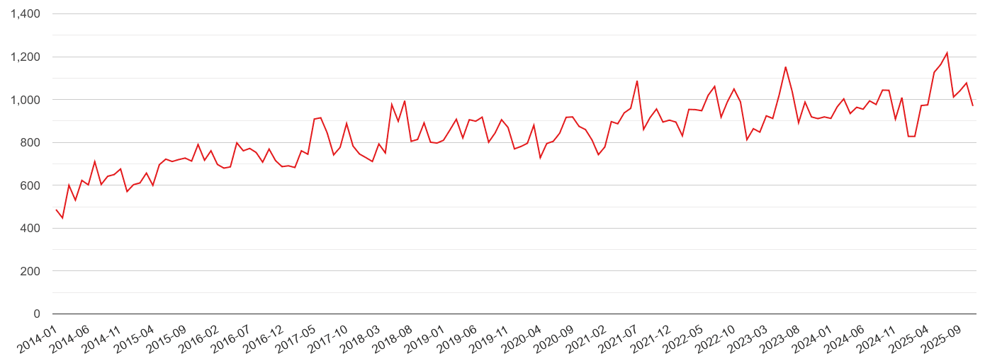 Harrow violent crime statistics in maps and graphs.