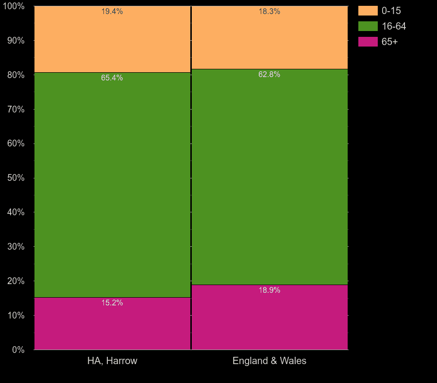 Harrow population stats in maps and graphs.