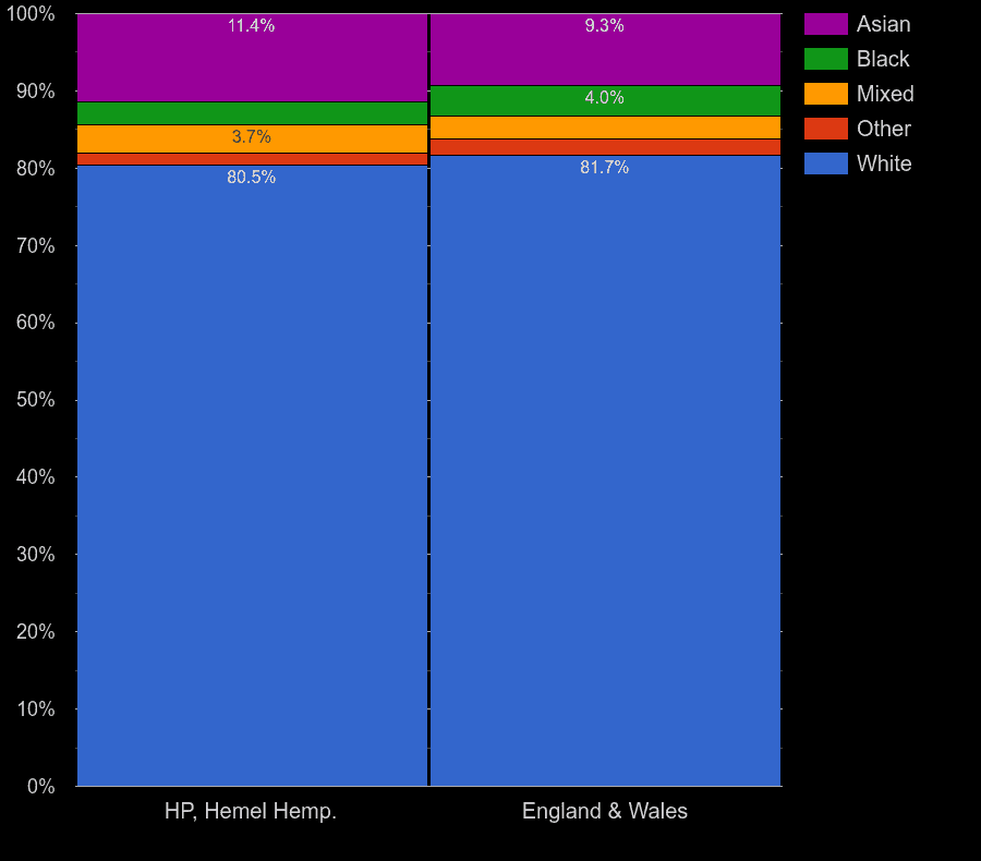 HemelHempstead Census 2021.