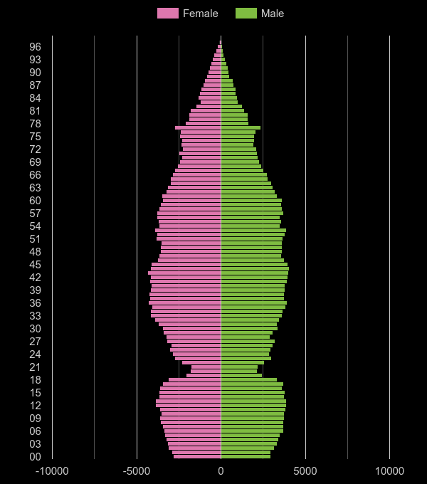 HemelHempstead population stats in maps and graphs.