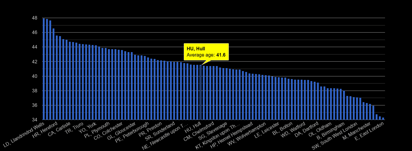 Hull population stats in maps and graphs.