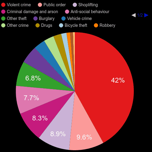Hull crime statistics comparison.