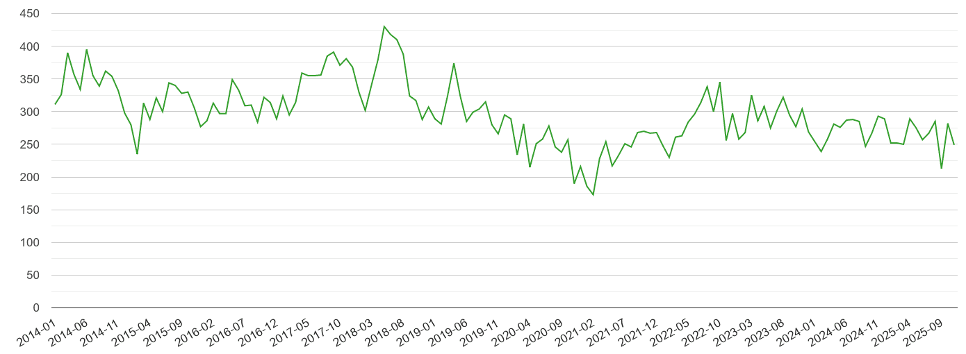 Hull other theft crime statistics in maps and graphs. September 2024