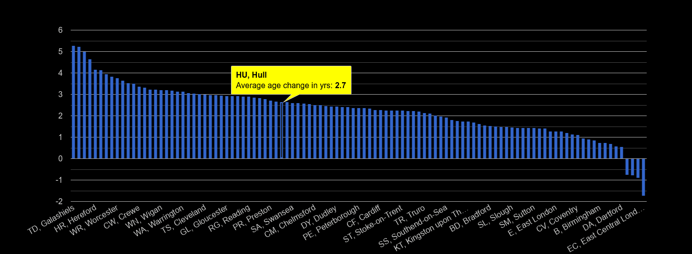 Hull population growth rates.