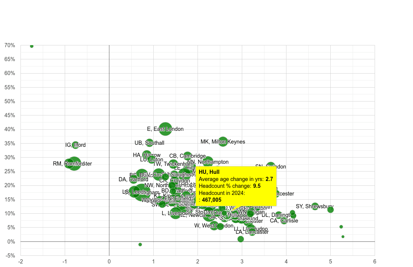 Hull population growth rates.
