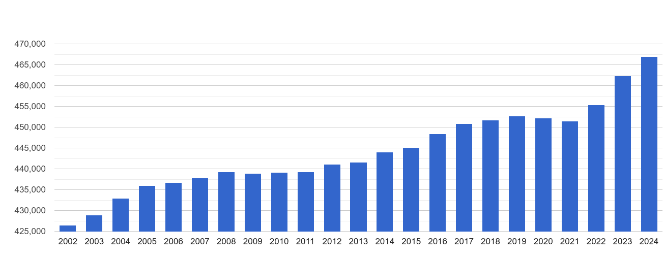 Hull population stats in maps and graphs.