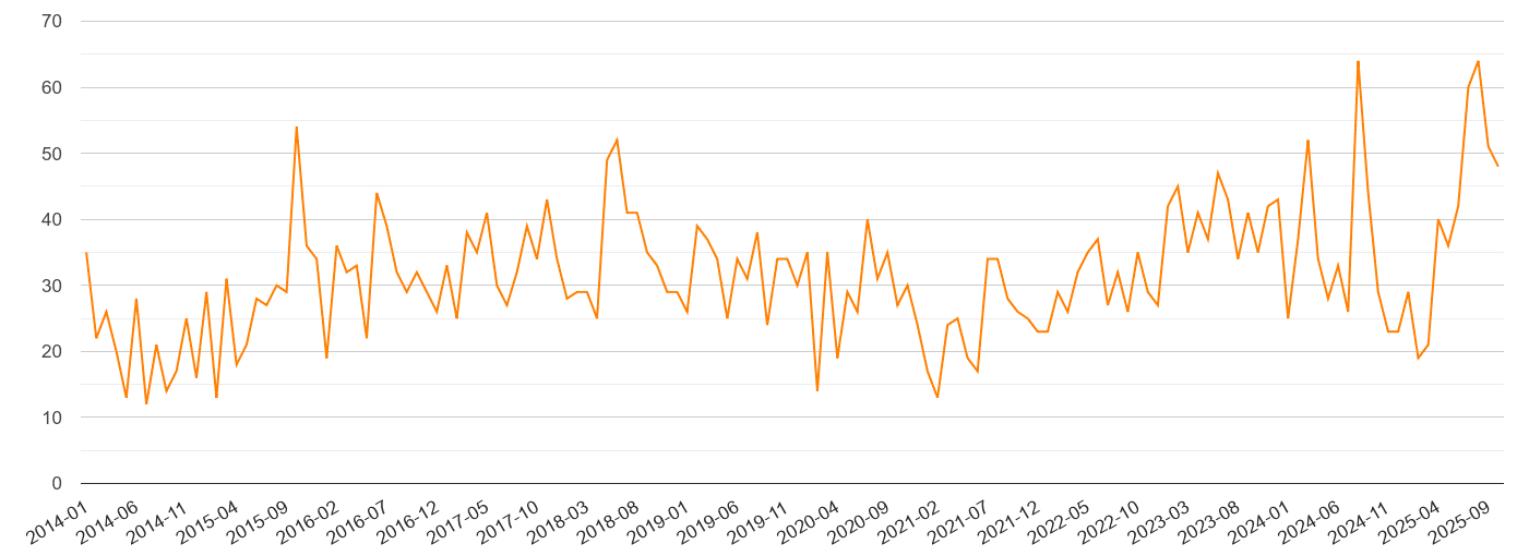 Hull robbery crime statistics in maps and graphs. October 2024