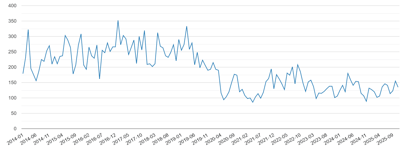 Hull vehicle crime statistics in maps and graphs. September 2024