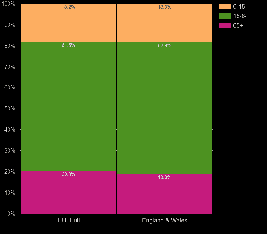 Hull population stats in maps and graphs.