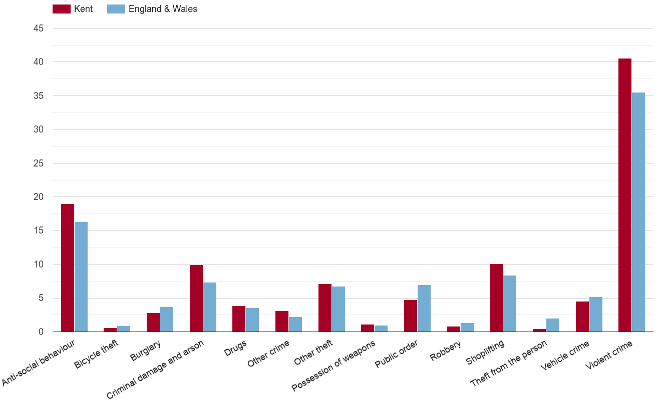 Kent crime statistics comparison. September 2024