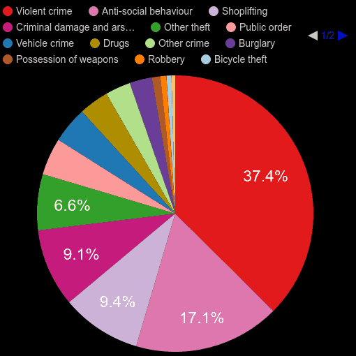 Kent crime statistics comparison. September 2024