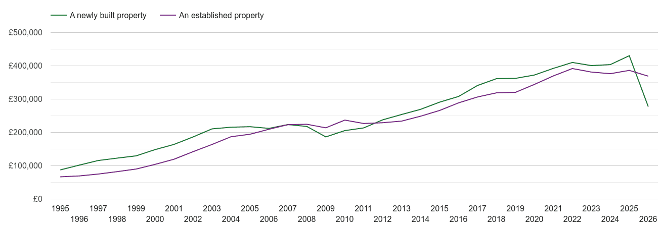 Kent house prices in maps and graphs.
