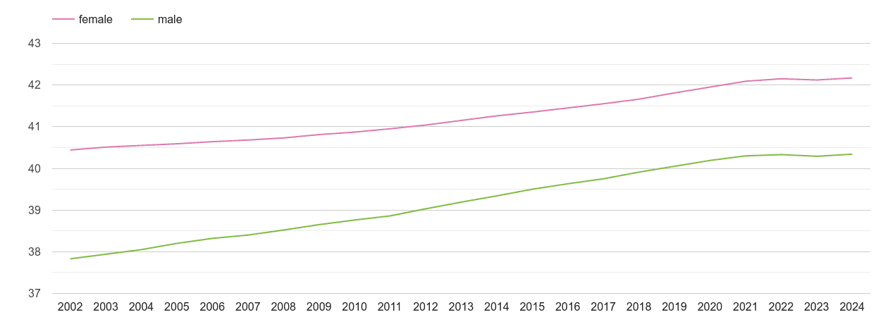 Kent population stats in maps and graphs.