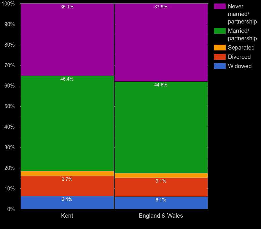 Kent Census 2021.