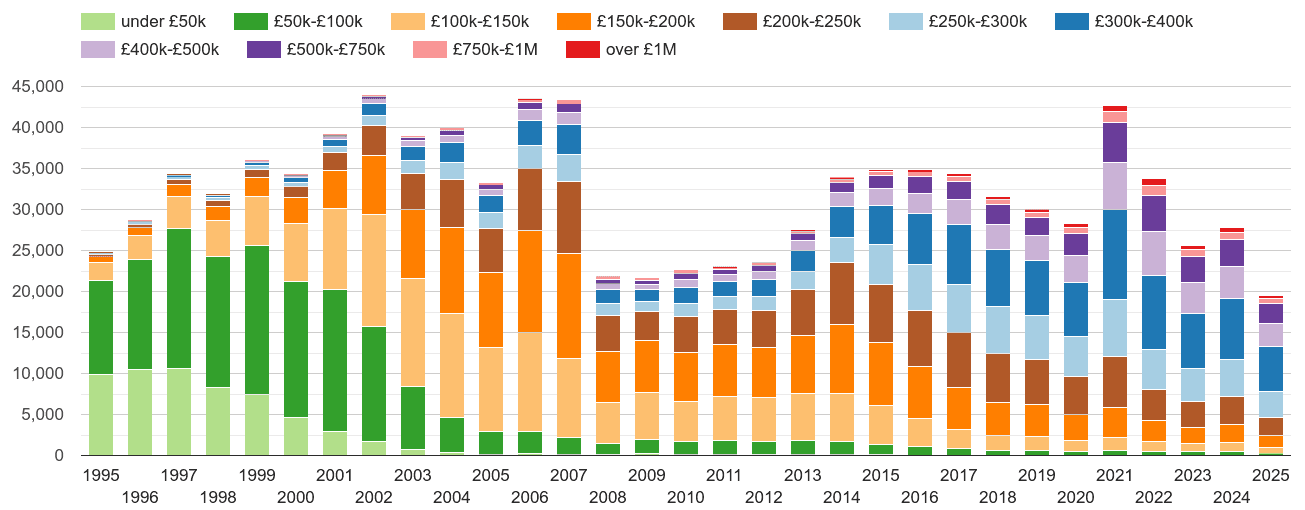 Kent property sales volumes in maps and graphs.