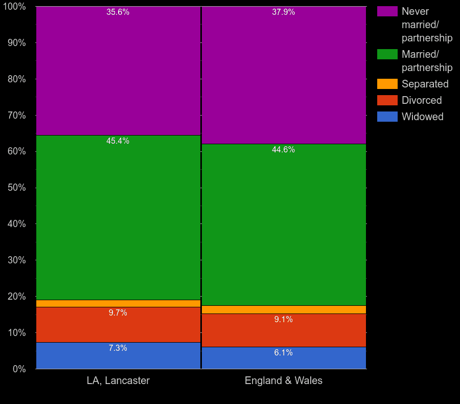 Lancaster Census 2021.