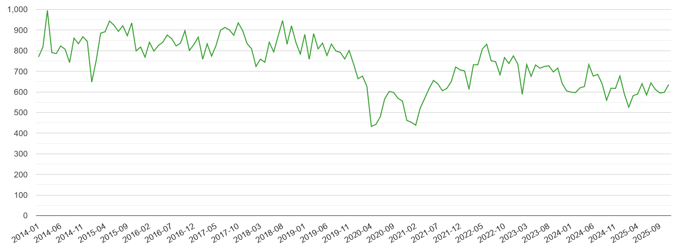 Leeds other theft crime statistics in maps and graphs. September 2024