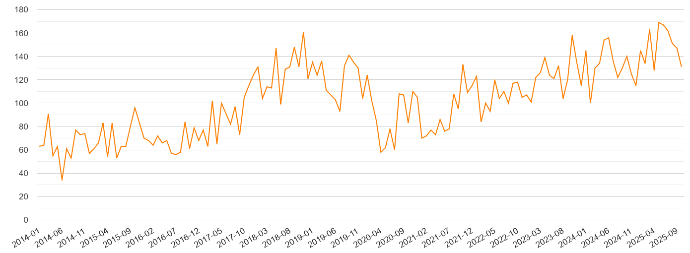 Leeds robbery crime statistics in maps and graphs.