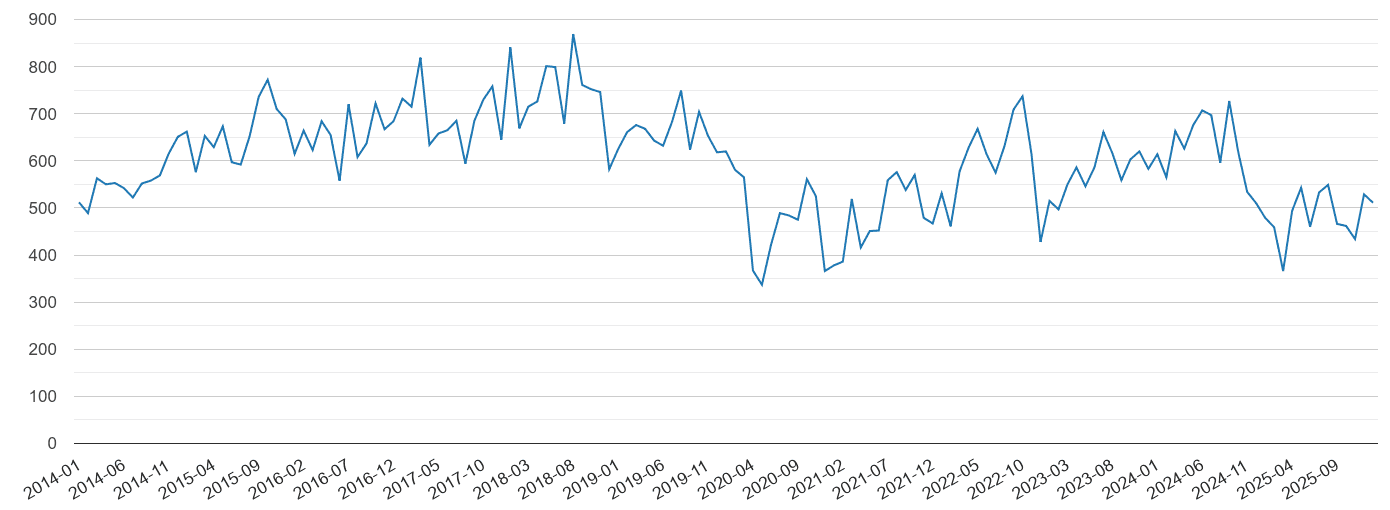Leeds vehicle crime statistics in maps and graphs.