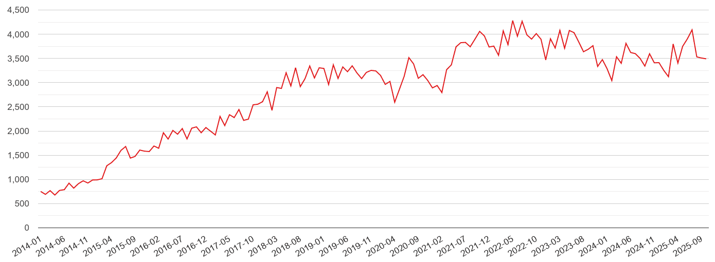 Leeds violent crime statistics in maps and graphs. July 2024