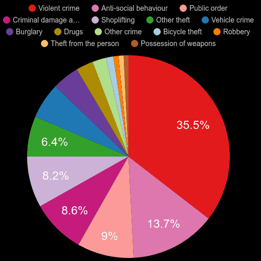 Leicester crime statistics comparison.