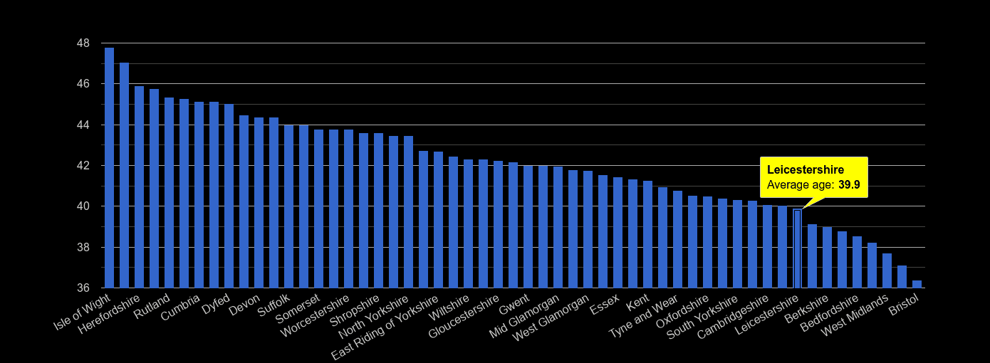Leicestershire population stats in maps and graphs.
