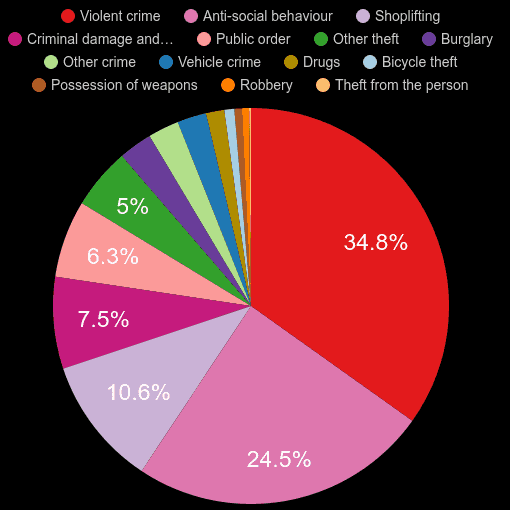 Lincoln crime statistics comparison.