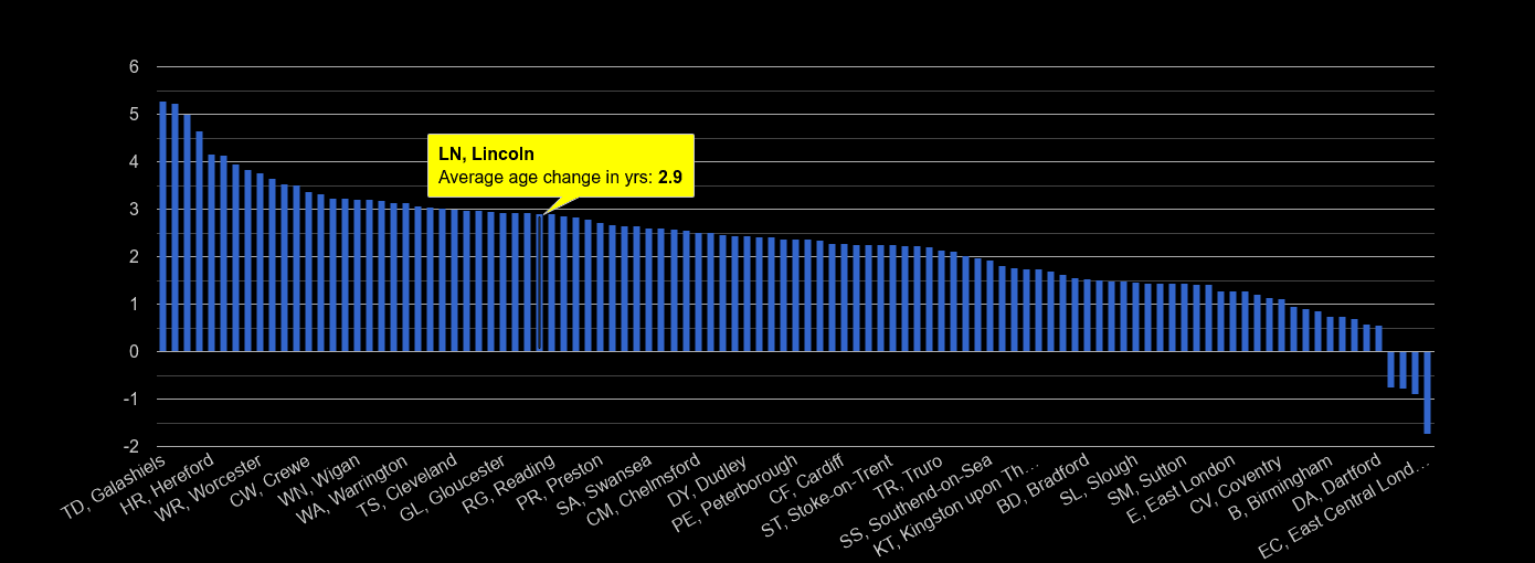 Lincoln population growth rates.