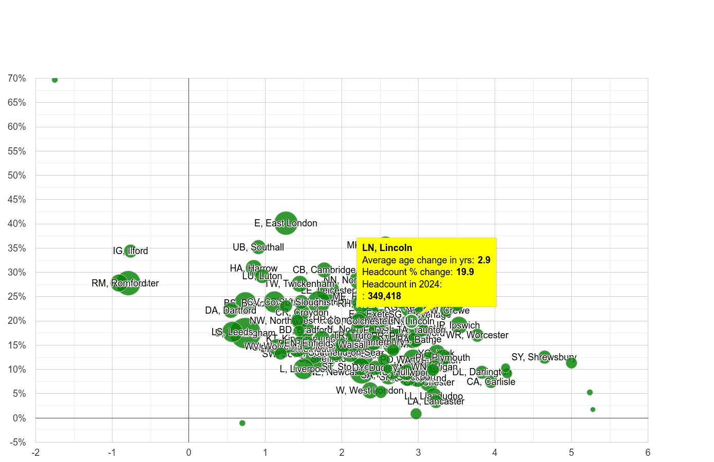 Lincoln population growth rates.