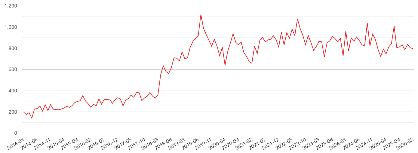 Lincoln violent crime statistics in maps and graphs.