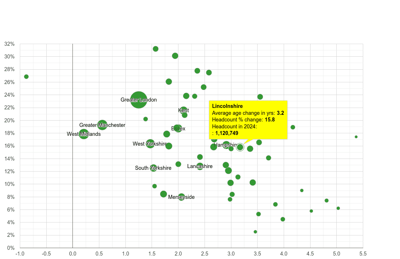 Lincolnshire population growth rates.