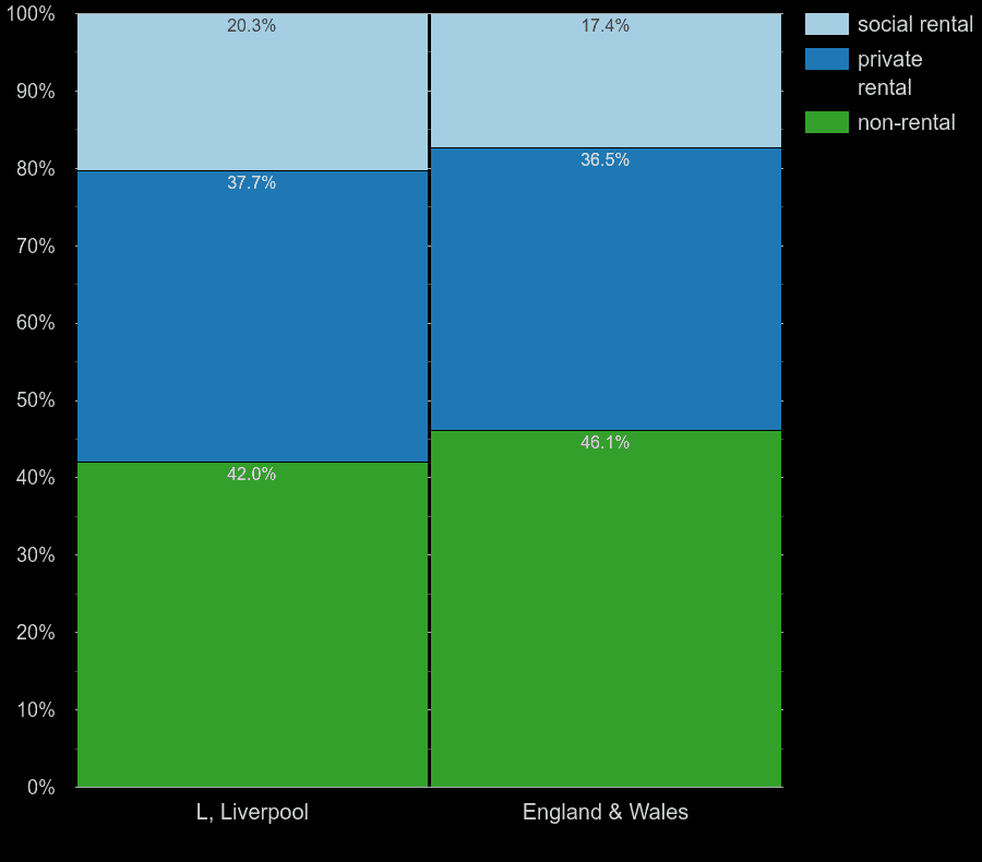 Liverpool flat features comparision