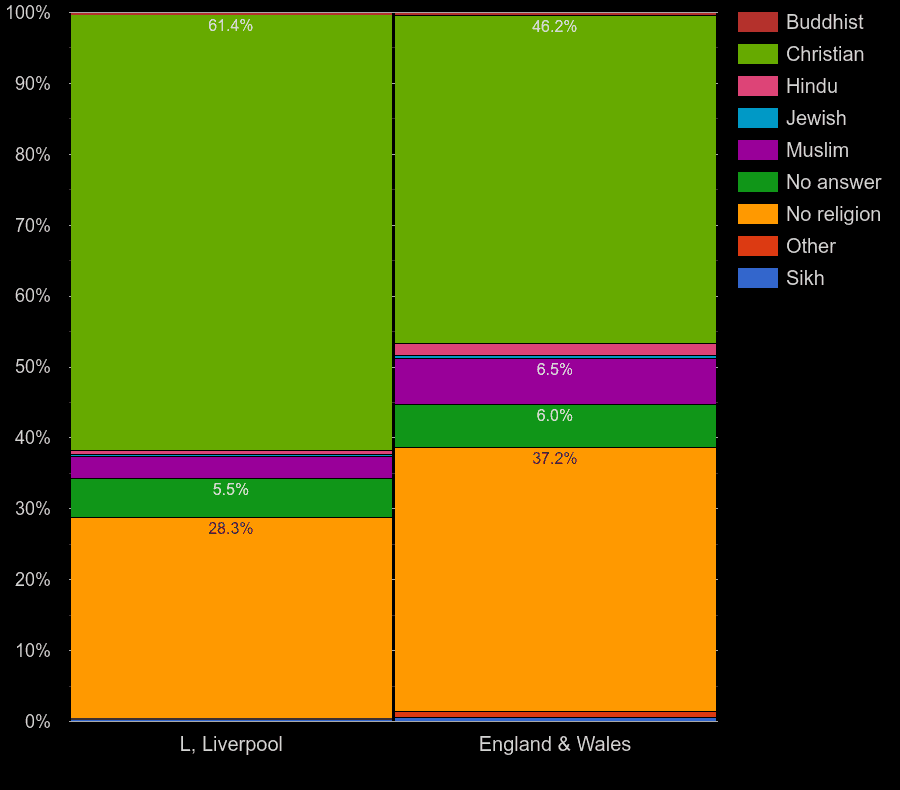 Liverpool Census 2021.