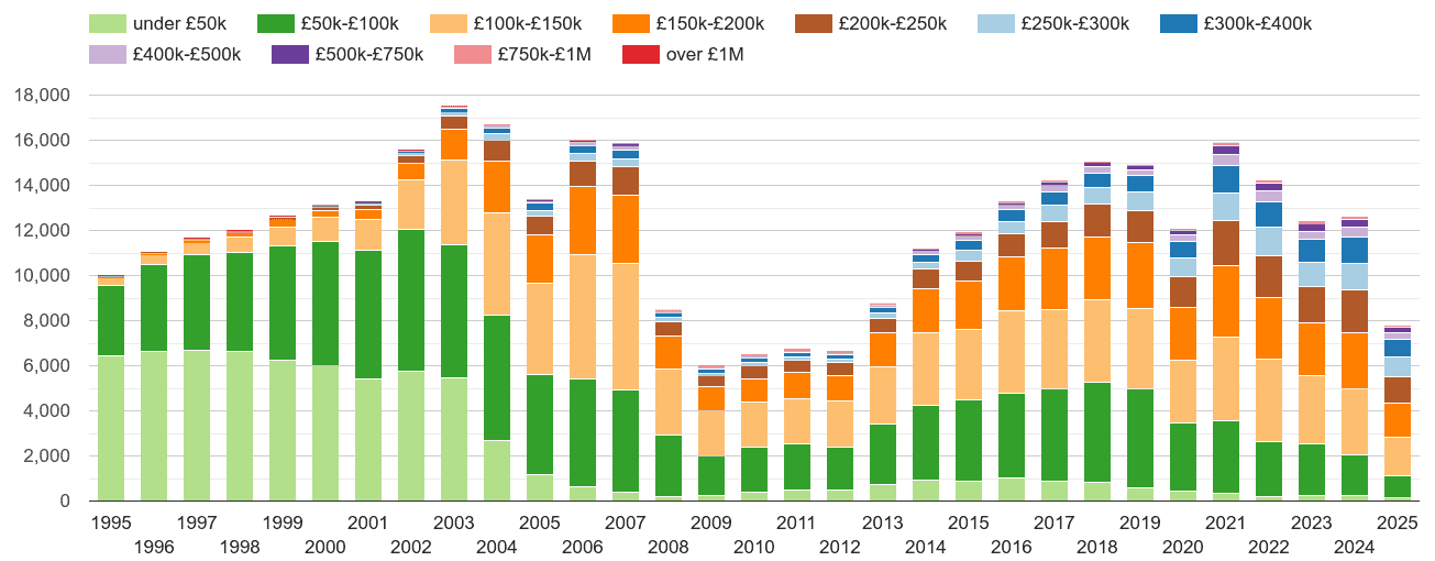 Liverpool property sales volumes in maps and graphs. August 2024