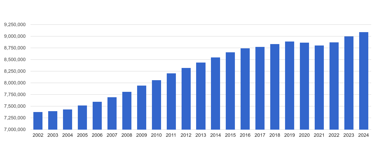 London population growth rates.