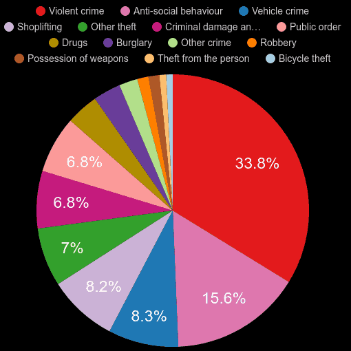 Luton crime statistics comparison. September 2024