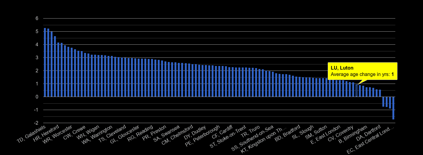 Luton population growth rates.