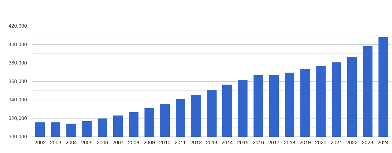 Luton population growth rates.