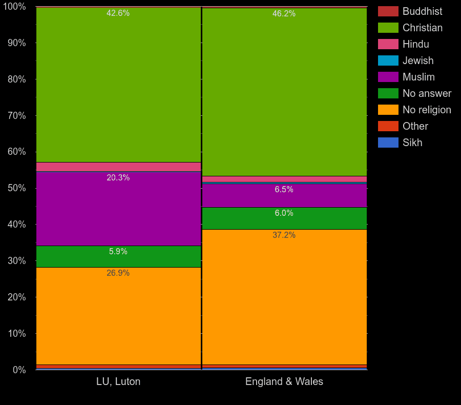 Luton Census 2021.