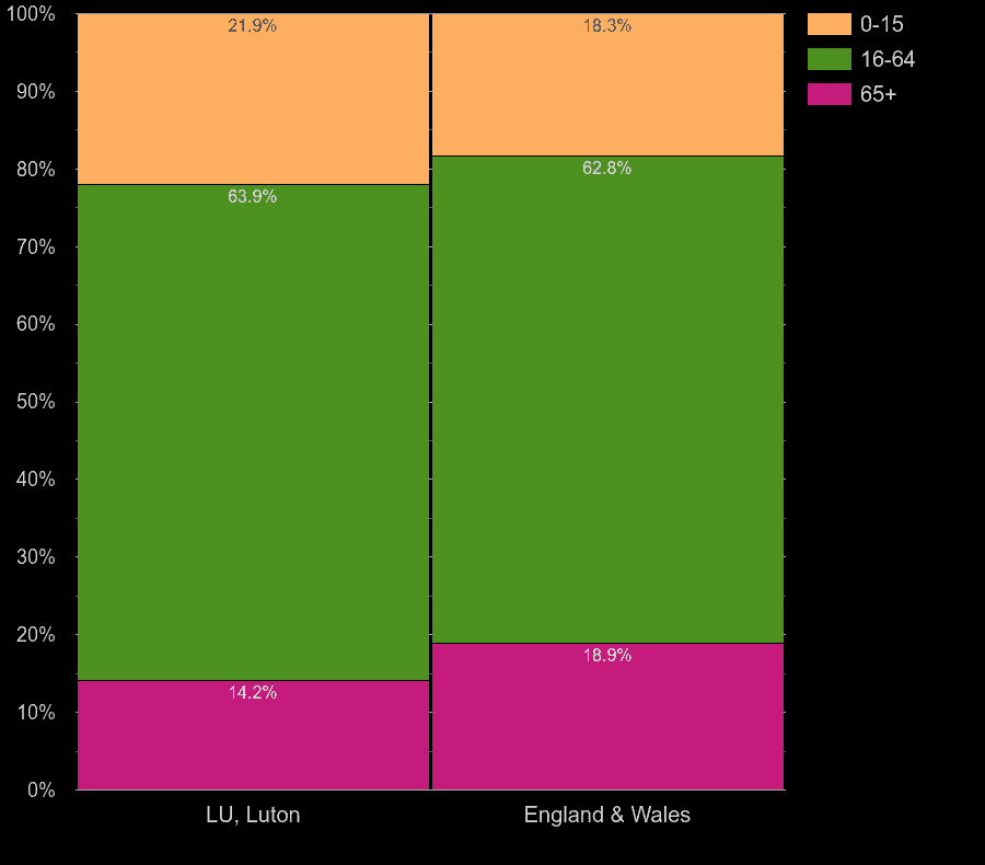 Luton population stats in maps and graphs.
