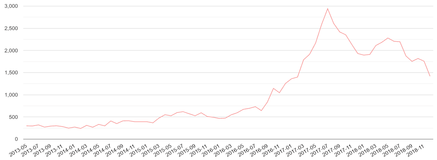 Manchester public order crime statistics in maps and graphs.